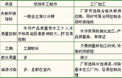 連載:現代綠色家居裝飾裝修工程科學常識(五) -家居快訊-北京搜房裝修家居網
